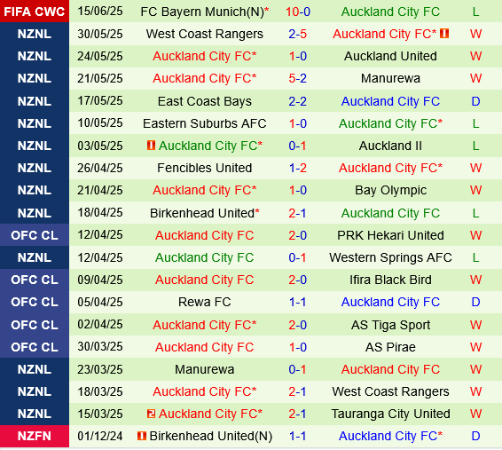 Benfica vs Auckland City