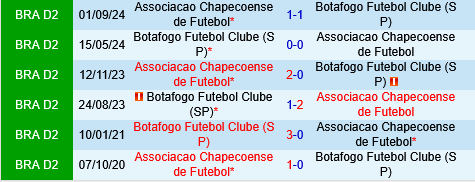 Botafogo SP vs Chapecoense Botafogo SP vs Chapecoense