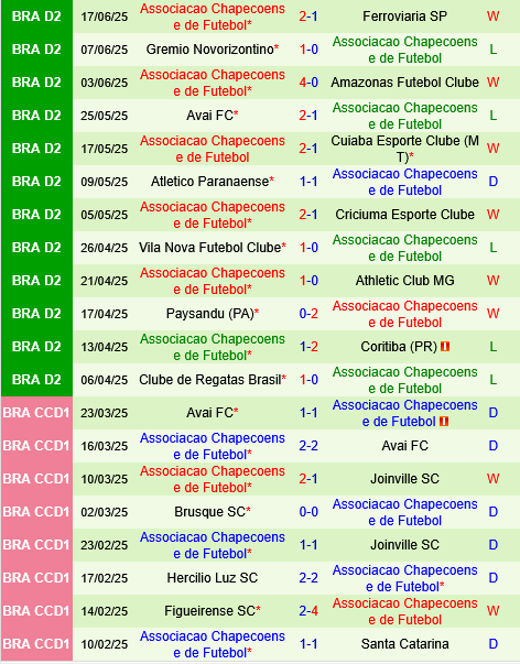 Botafogo SP vs Chapecoense Botafogo SP vs Chapecoense
