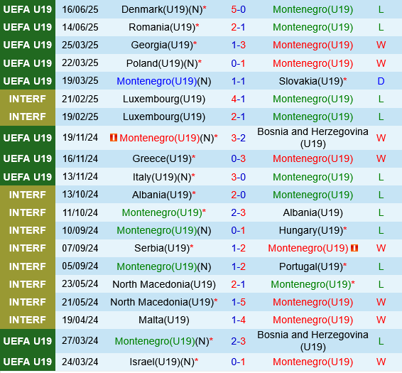 U19 Montenegro vs U19 Tay Ban Nha