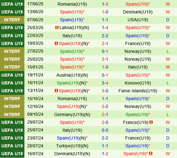 U19 Montenegro vs U19 Tay Ban Nha