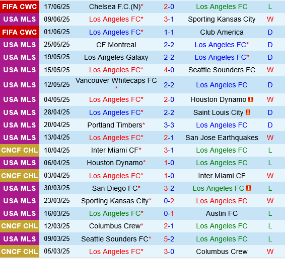 Phân tích, dự đoán phạt góc trận đấu Los Angeles FC vs Esperance (5h00 ngày 216) 1 Phân tích, dự đoán phạt góc trận đấu Los Angeles FC vs Esperance (5h00 ngày 216) 1