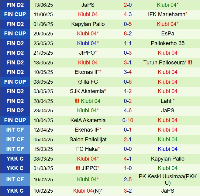 Nhận định Lahti vs Klubi 22h30 ngày 196 (Hạng 2 Phần Lan 2025) 3