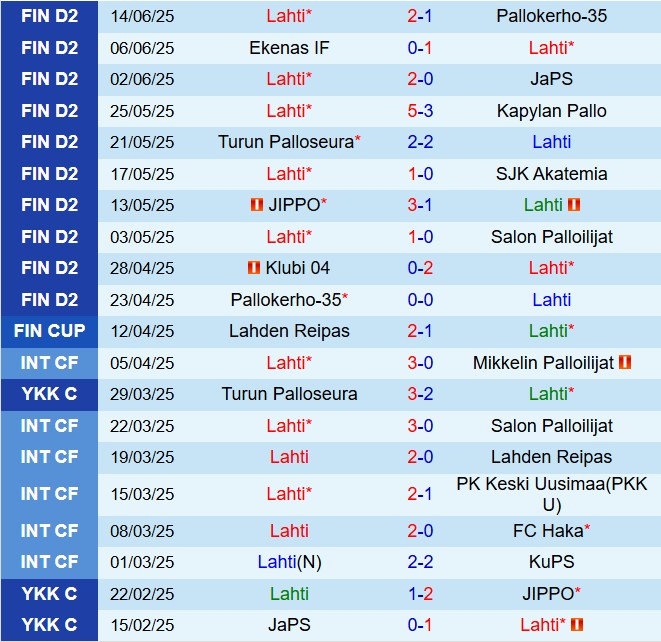 Nhận định Lahti vs Klubi 22h30 ngày 196 (Hạng 2 Phần Lan 2025) 2