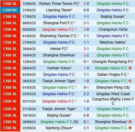 Nhận định Qingdao Hainiu vs Guangxi Hengchen 18h35 ngày 216 (Cúp QG Trung Quốc 2025) 1