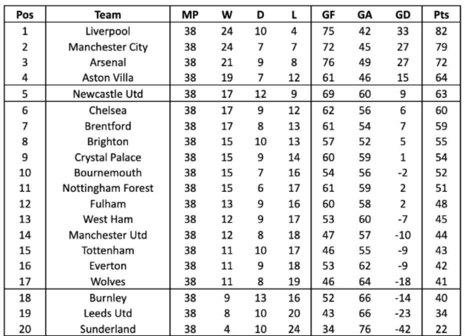 Siêu máy tính dự đoán nhà vô địch Ngoại hạng Anh 202526 1
