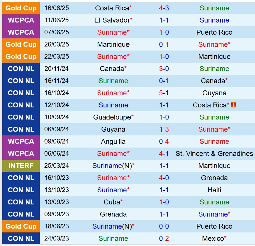 Nhận định Suriname vs Mexico 9h00 ngày 196 (Concacaf Gold Cup 2025) 2 Nhận định Suriname vs Mexico 9h00 ngày 196 (Concacaf Gold Cup 2025) 2