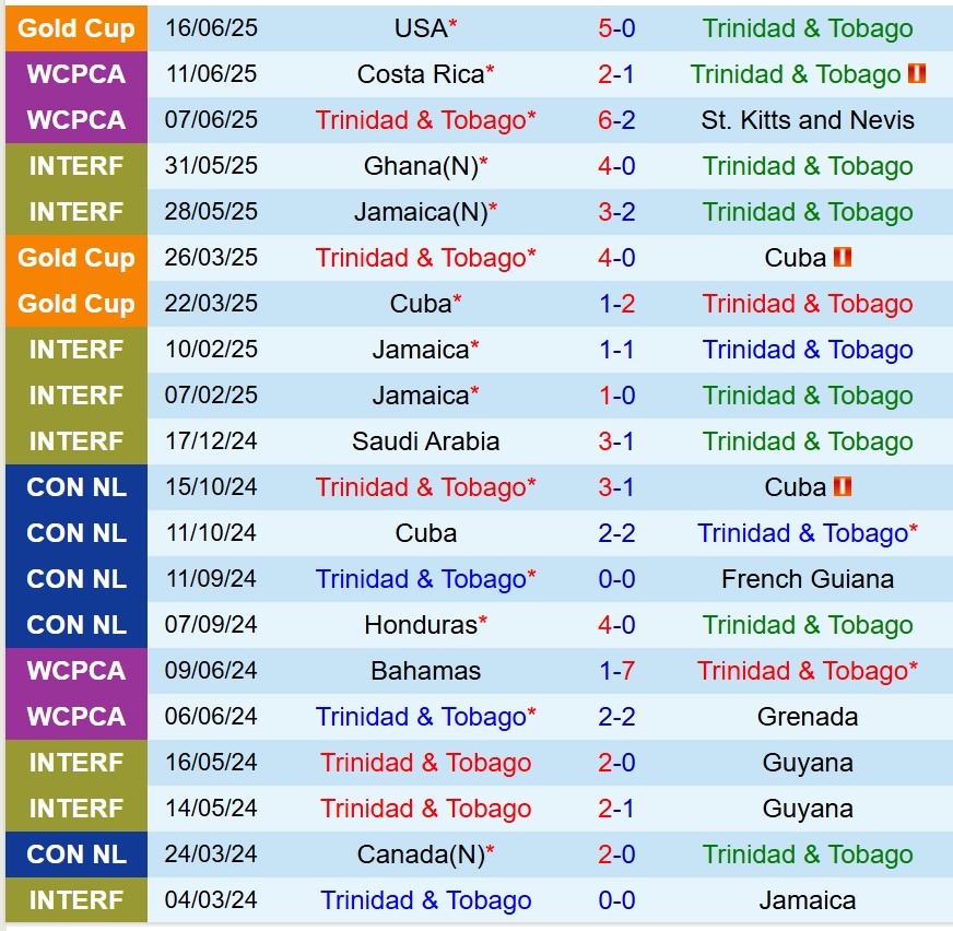 Nhận định Trinidad Tobago vs Haiti 5h45 ngày 206 (Concacaf Gold Cup 2025) 2 Nhận định Trinidad Tobago vs Haiti 5h45 ngày 206 (Concacaf Gold Cup 2025) 2