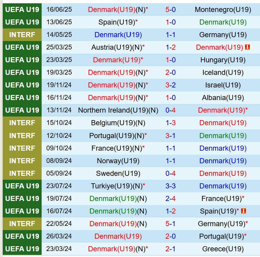 Nhận định U19 Đan Mạch vs U19 Romania 0h00 ngày 206 (U19 châu Âu 2025) 2 Nhận định U19 Đan Mạch vs U19 Romania 0h00 ngày 206 (U19 châu Âu 2025) 2