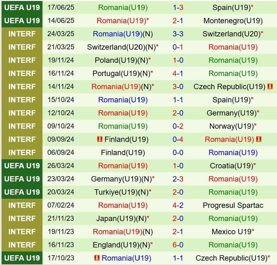 Nhận định U19 Đan Mạch vs U19 Romania 0h00 ngày 206 (U19 châu Âu 2025) 3 Nhận định U19 Đan Mạch vs U19 Romania 0h00 ngày 206 (U19 châu Âu 2025) 3