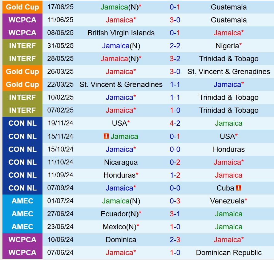Nhận định Jamaica vs Guadeloupe 6h45 ngày 216 (Concacaf Gold Cup 2025) 2 Nhận định Jamaica vs Guadeloupe 6h45 ngày 216 (Concacaf Gold Cup 2025) 2