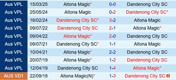 Nhận định Dandenong City vs Altona Magic 16h45 ngày 206 (VĐ bang Victoria 2025) 1