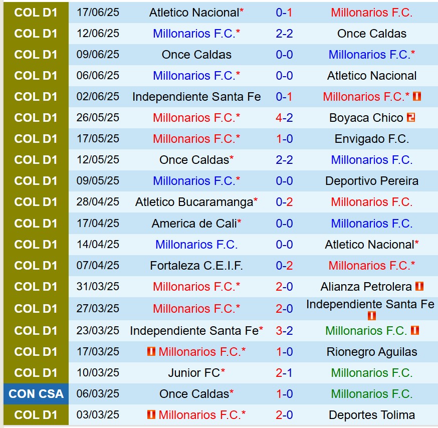 Nhận định Millonarios vs Santa Fe 8h15 ngày 206 (VĐQG Colombia) 2