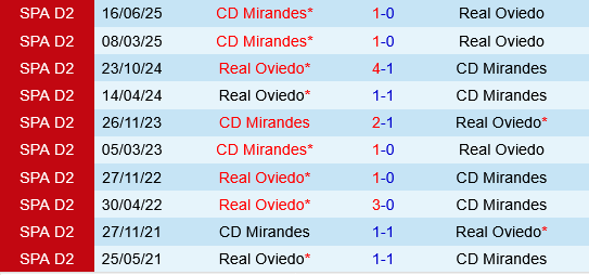 Real Oviedo vs Mirandes Real Oviedo vs Mirandes