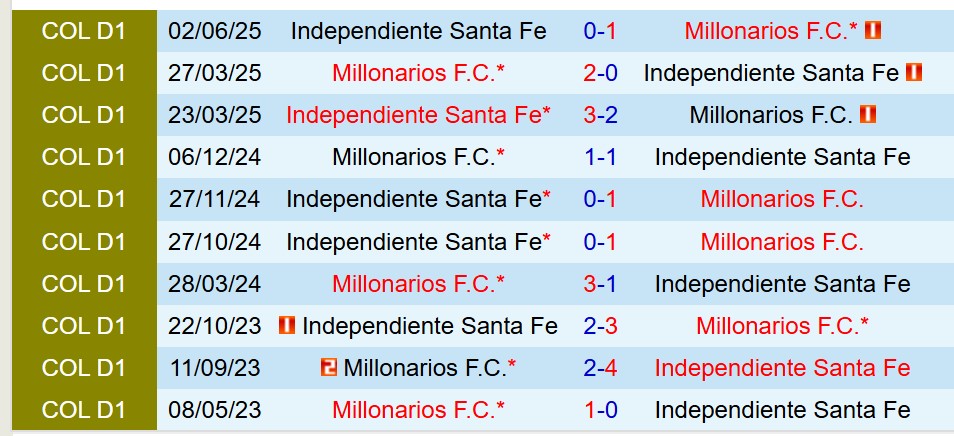 Nhận định Millonarios vs Santa Fe 8h15 ngày 206 (VĐQG Colombia) 1