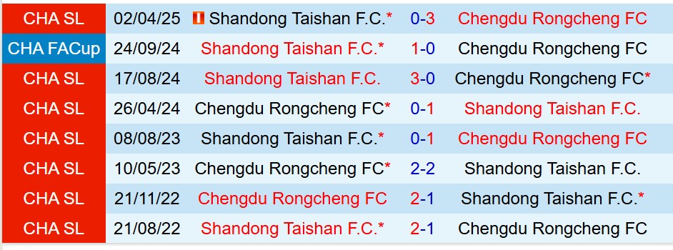 Nhận định Shandong Taishan vs Chengdu Rongcheng 18h35 ngày 206 (Cúp QG Trung Quốc) 1 Nhận định Shandong Taishan vs Chengdu Rongcheng 18h35 ngày 206 (Cúp QG Trung Quốc) 1