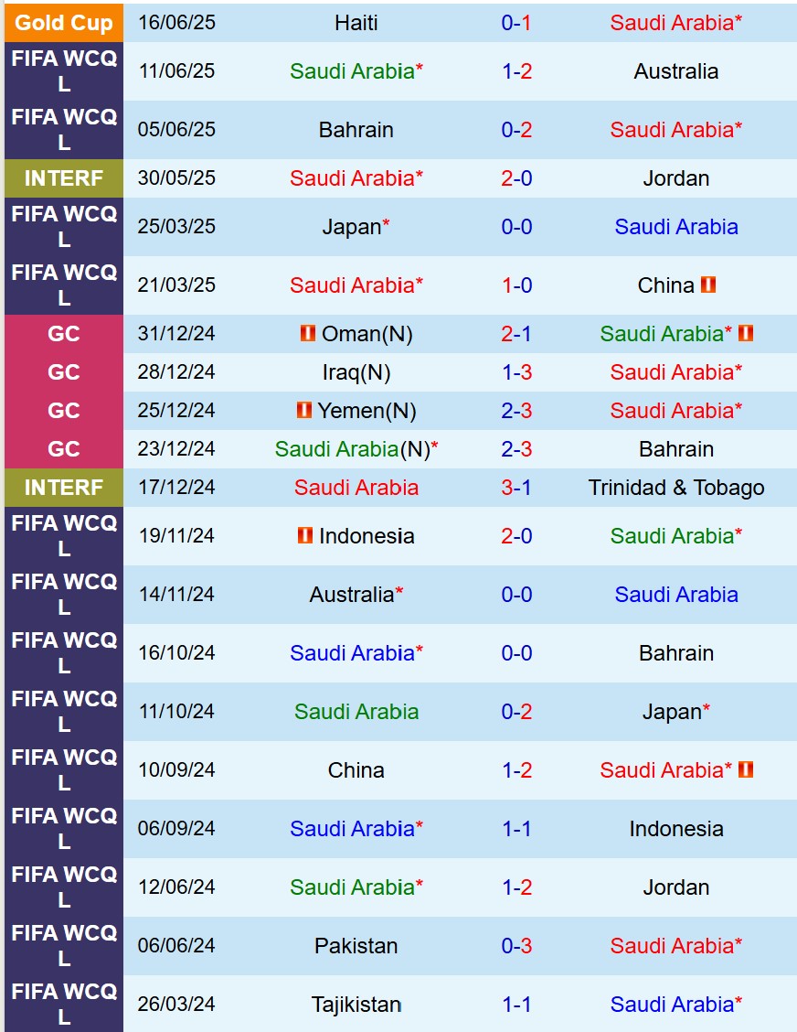 Nhận định Saudi Arabia vs Mỹ 8h15 ngày 206 (Concacaf Gold Cup 2025) 2