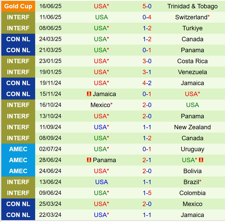 Nhận định Saudi Arabia vs Mỹ 8h15 ngày 206 (Concacaf Gold Cup 2025) 3