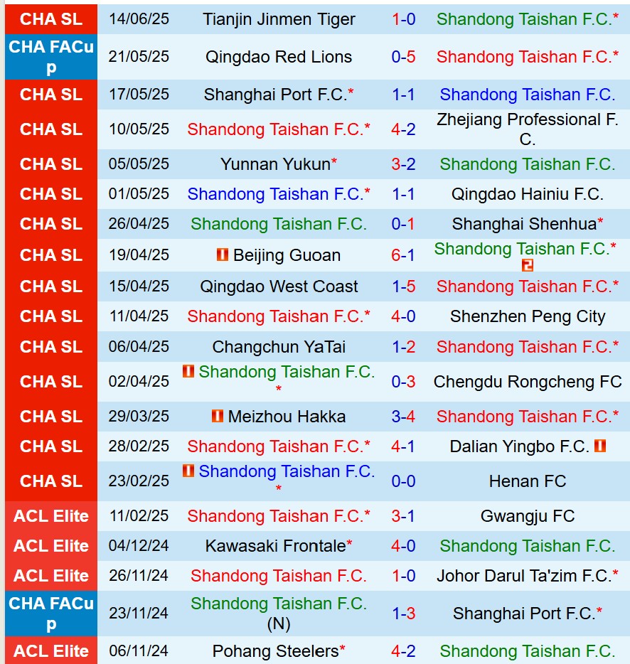 Nhận định Shandong Taishan vs Chengdu Rongcheng 18h35 ngày 206 (Cúp QG Trung Quốc) 2 Nhận định Shandong Taishan vs Chengdu Rongcheng 18h35 ngày 206 (Cúp QG Trung Quốc) 2