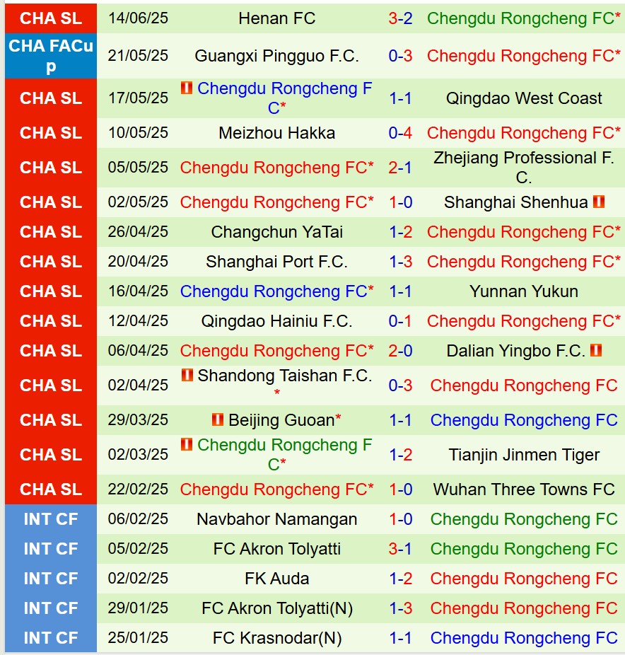 Nhận định Shandong Taishan vs Chengdu Rongcheng 18h35 ngày 206 (Cúp QG Trung Quốc) 3 Nhận định Shandong Taishan vs Chengdu Rongcheng 18h35 ngày 206 (Cúp QG Trung Quốc) 3