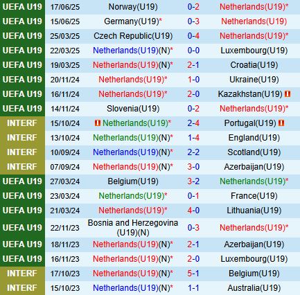 Nhận định U19 Hà Lan vs U19 Anh 0h00 ngày 216 (VCK U19 Châu Âu 2025) 2