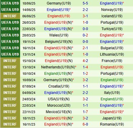 Nhận định U19 Hà Lan vs U19 Anh 0h00 ngày 216 (VCK U19 Châu Âu 2025) 3