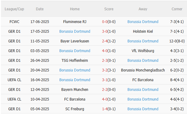 Phân tích, dự đoán phạt góc trận đấu Mamelodi Sundowns vs Dortmund (23h00 ngày 216) 2