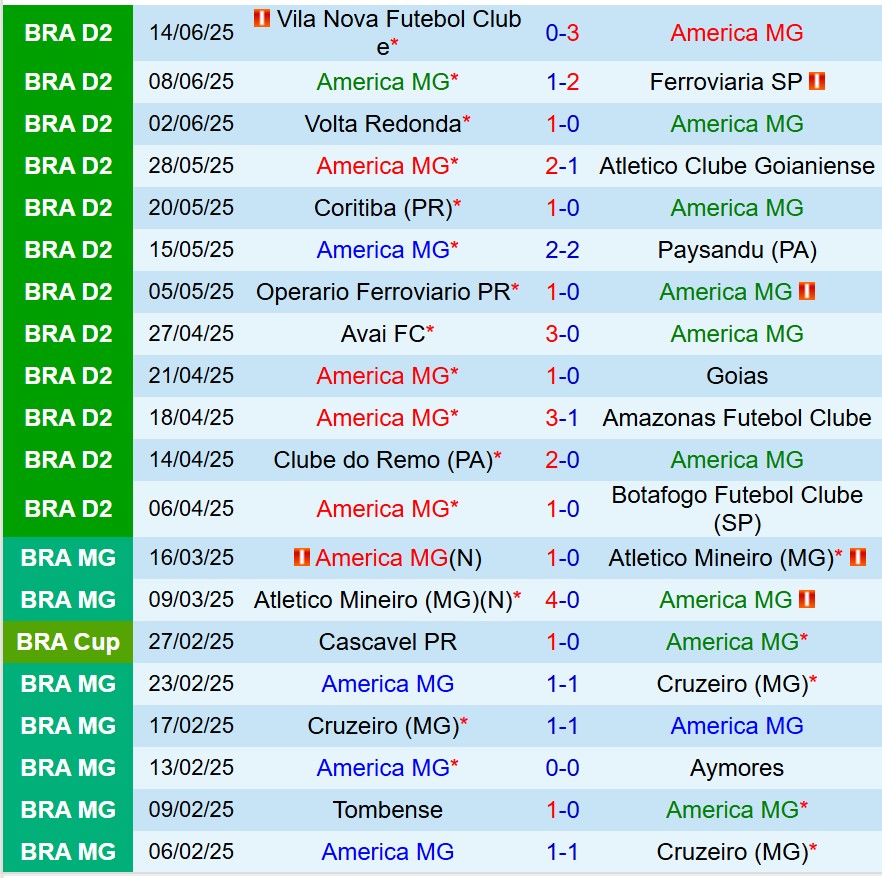 Nhận định America Mineiro vs Criciuma 7h35 ngày 216 (Hạng 2 Brazil 2025) 2 Nhận định America Mineiro vs Criciuma 7h35 ngày 216 (Hạng 2 Brazil 2025) 2