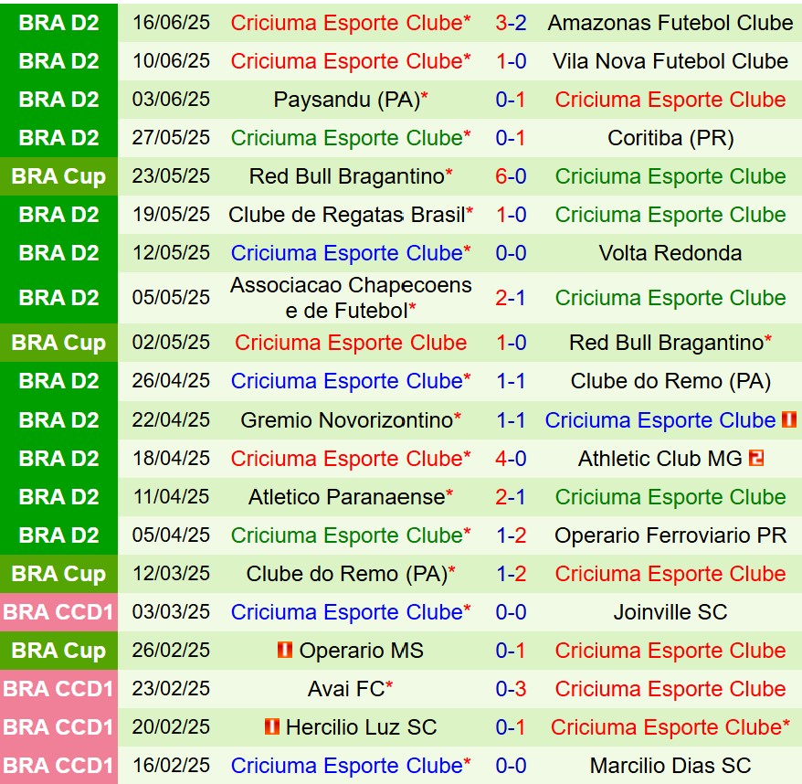 Nhận định America Mineiro vs Criciuma 7h35 ngày 216 (Hạng 2 Brazil 2025) 3 Nhận định America Mineiro vs Criciuma 7h35 ngày 216 (Hạng 2 Brazil 2025) 3