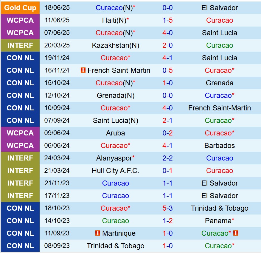 Nhận định Curacao vs Canada 6h00 ngày 226 (Concacaf Gold Cup 2025) 2 Nhận định Curacao vs Canada 6h00 ngày 226 (Concacaf Gold Cup 2025) 2