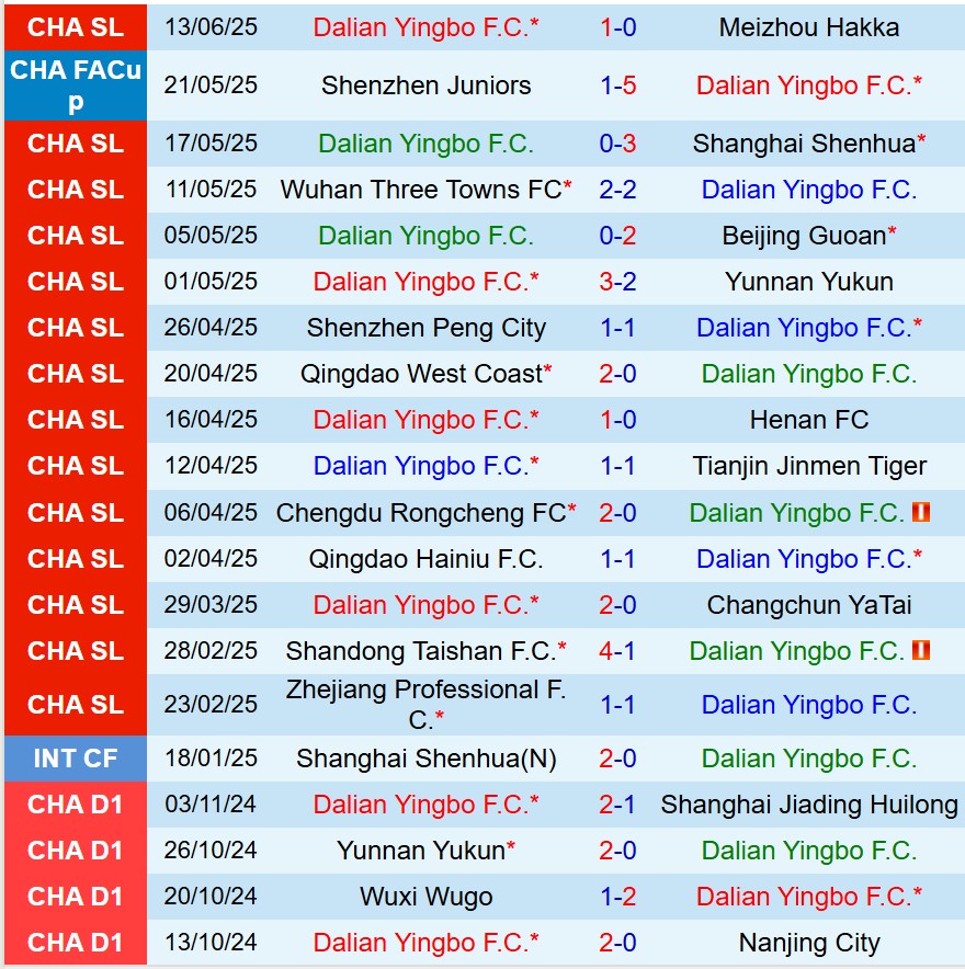 Nhận định Dalian Yingbo vs Beijing Guoan 18h00 ngày 216 (Cúp QG Trung Quốc) 2