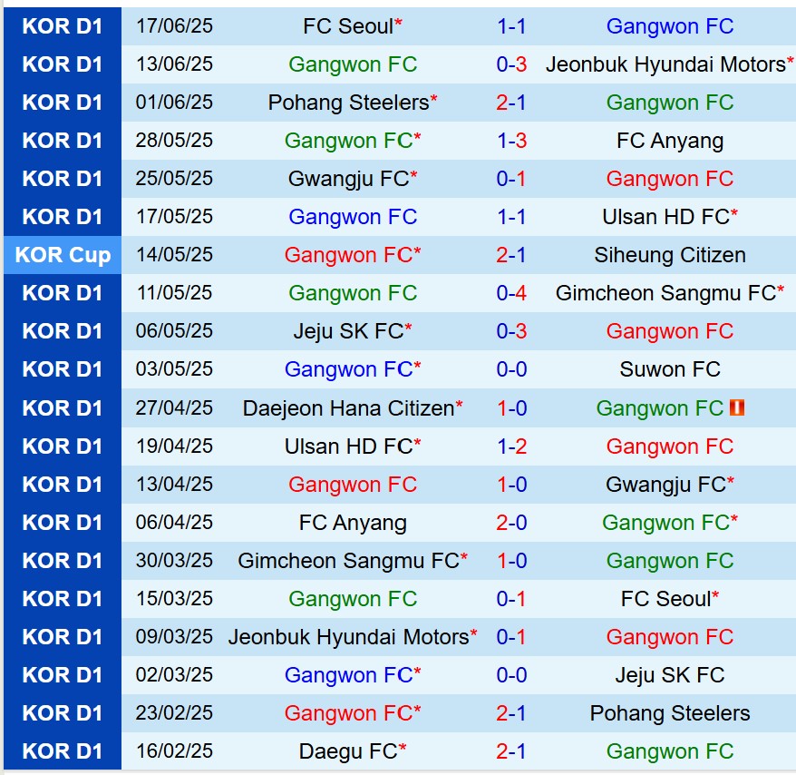 Nhận định Gangwon vs Daegu 17h00 ngày 216 (VĐQG Hàn Quốc) 2 Nhận định Gangwon vs Daegu 17h00 ngày 216 (VĐQG Hàn Quốc) 2