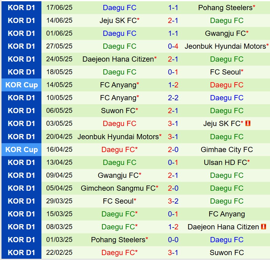Nhận định Gangwon vs Daegu 17h00 ngày 216 (VĐQG Hàn Quốc) 3 Nhận định Gangwon vs Daegu 17h00 ngày 216 (VĐQG Hàn Quốc) 3