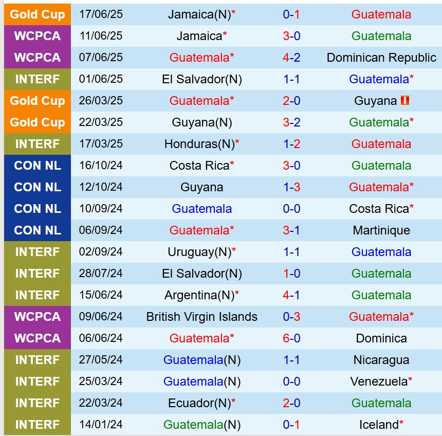 Nhận định Guatemala vs Panama 9h00 ngày 216 (Concacaf Gold Cup 2025) 2 Nhận định Guatemala vs Panama 9h00 ngày 216 (Concacaf Gold Cup 2025) 2
