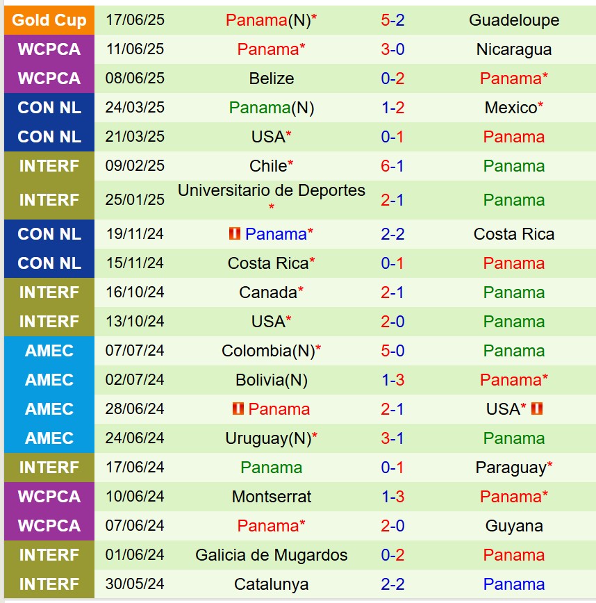 Nhận định Guatemala vs Panama 9h00 ngày 216 (Concacaf Gold Cup 2025) 3 Nhận định Guatemala vs Panama 9h00 ngày 216 (Concacaf Gold Cup 2025) 3