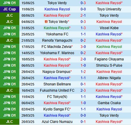 Nhận định Kashiwa Reysol vs Kyoto Sanga 17h00 ngày 216 (VĐQG Nhật Bản 2025) 2