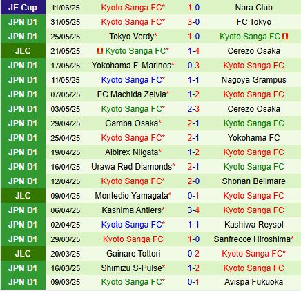 Nhận định Kashiwa Reysol vs Kyoto Sanga 17h00 ngày 216 (VĐQG Nhật Bản 2025) 3