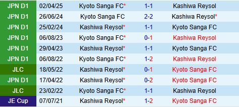 Nhận định Kashiwa Reysol vs Kyoto Sanga 17h00 ngày 216 (VĐQG Nhật Bản 2025) 1