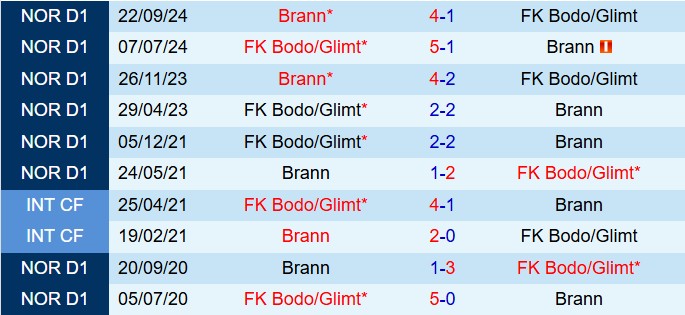 Nhận định Bodo Glimt vs Brann 23h00 ngày 216 (VĐQG Na Uy 2025) 1
