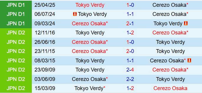 Nhận định Cerezo Osaka vs Tokyo Verdy 16h30 ngày 216 (VĐQG Nhật Bản 2025) 1