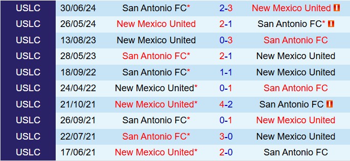Nhận định New Mexico vs San Antonio 8h00 ngày 226 (Hạng nhất Mỹ 2025) 1