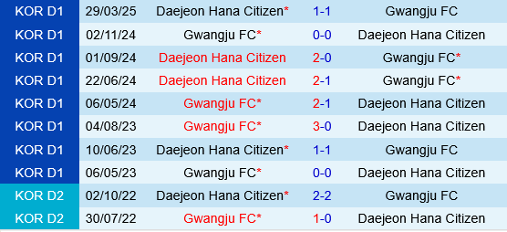 Gwangju vs Daejeon Citizen Gwangju vs Daejeon Citizen