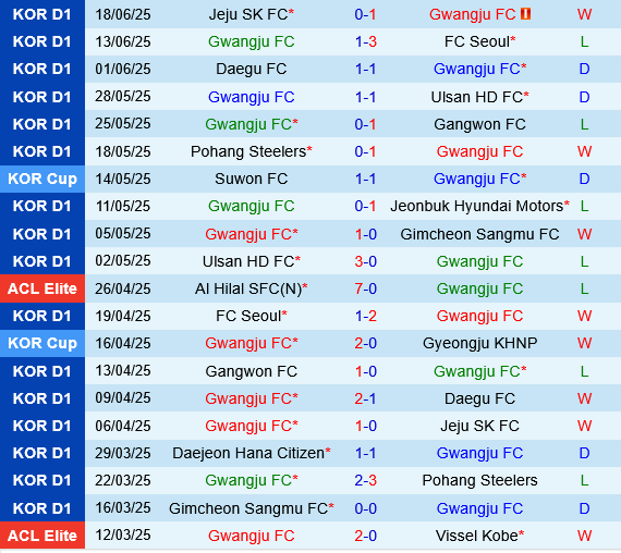 Gwangju vs Daejeon Citizen Gwangju vs Daejeon Citizen
