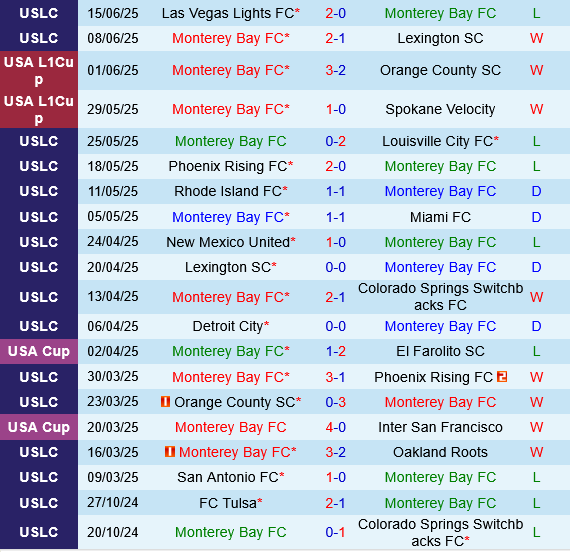 Monterey Bay vs El Paso Locomotive