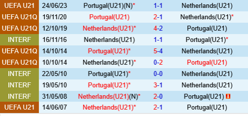 U21 Bồ Đào Nha vs U21 Hà Lan U21 Bo dao Nha vs U21 Ha Lan