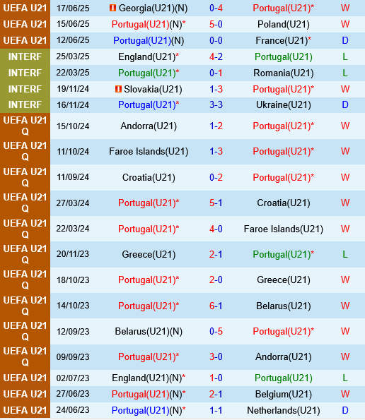U21 Bồ Đào Nha vs U21 Hà Lan U21 Bo dao Nha vs U21 Ha Lan