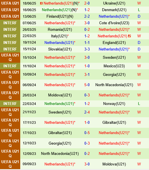 U21 Bồ Đào Nha vs U21 Hà Lan U21 Bo dao Nha vs U21 Ha Lan