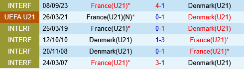 U21 dan Mach vs U21 Phap