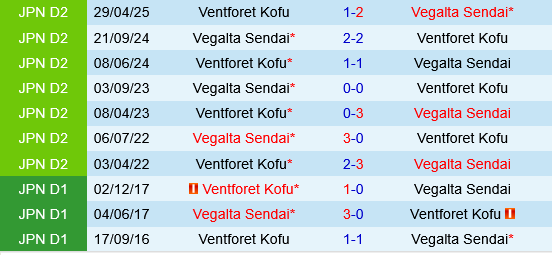 Vegalta Sendai vs Ventforet Kofu