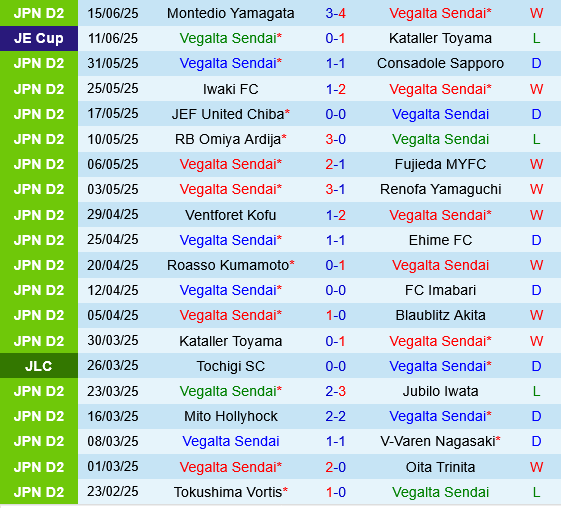 Vegalta Sendai vs Ventforet Kofu